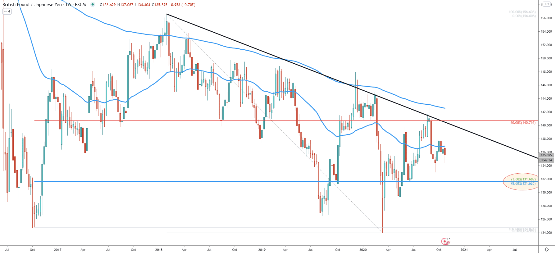 GBP/JPY Weekly Technical Analysis 30 Oct 2020