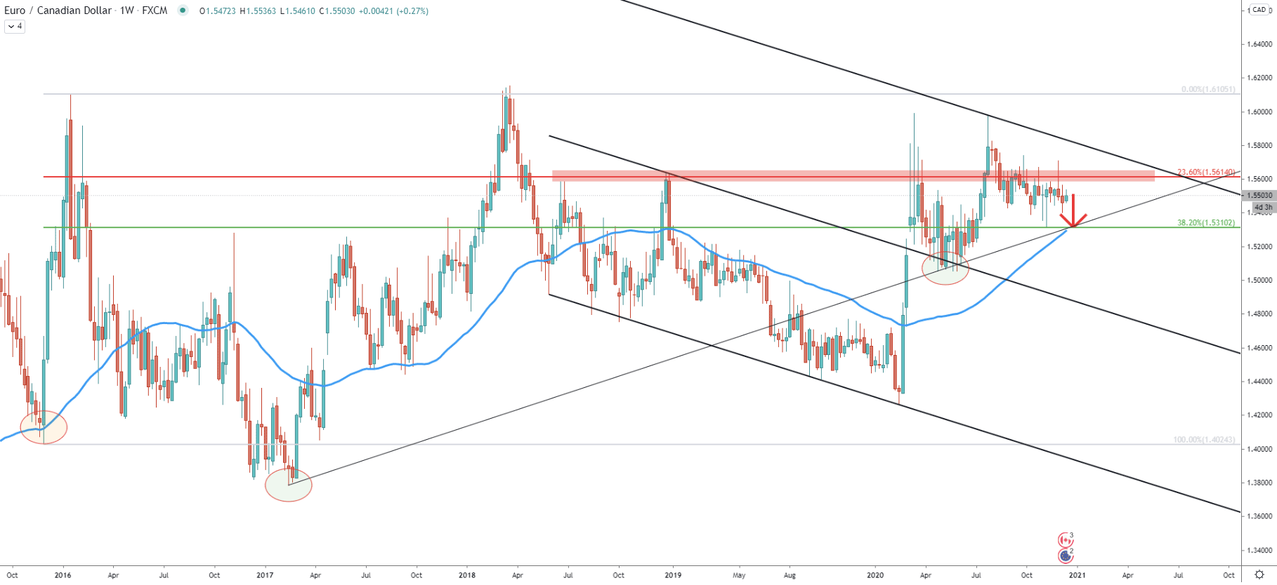 EUR/CAD Weekly Technical Analysis 14 Dec 2020