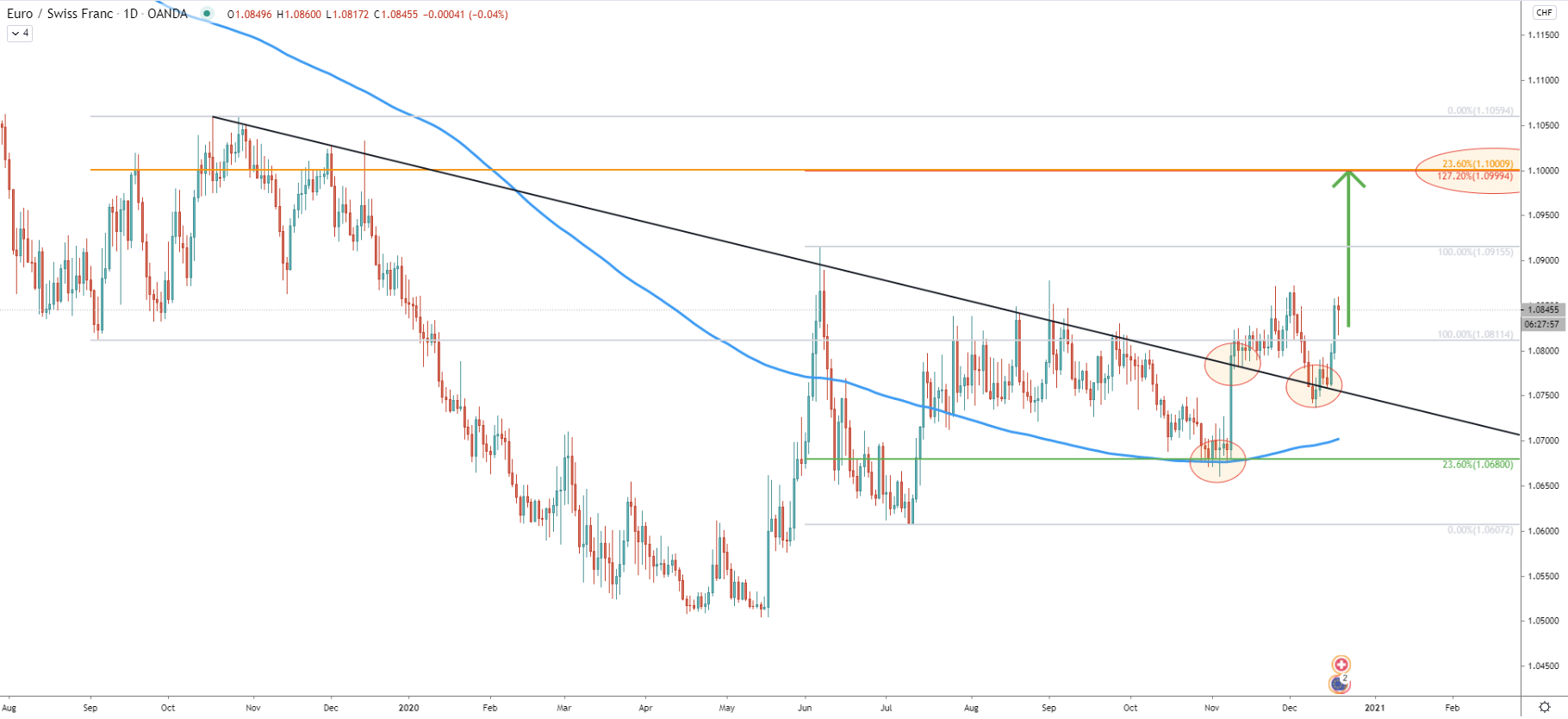 EUR/CHF Daily Technical Analysis 18 Dec 2020