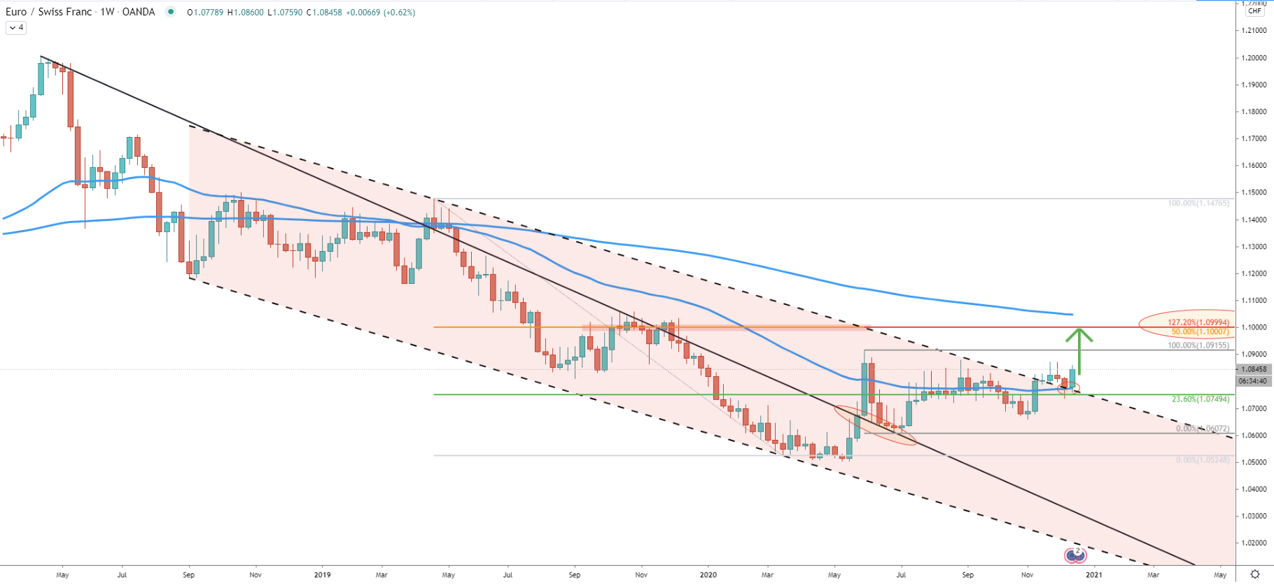 EUR/CHF Weekly Technical Analysis 18 Dec 2020
