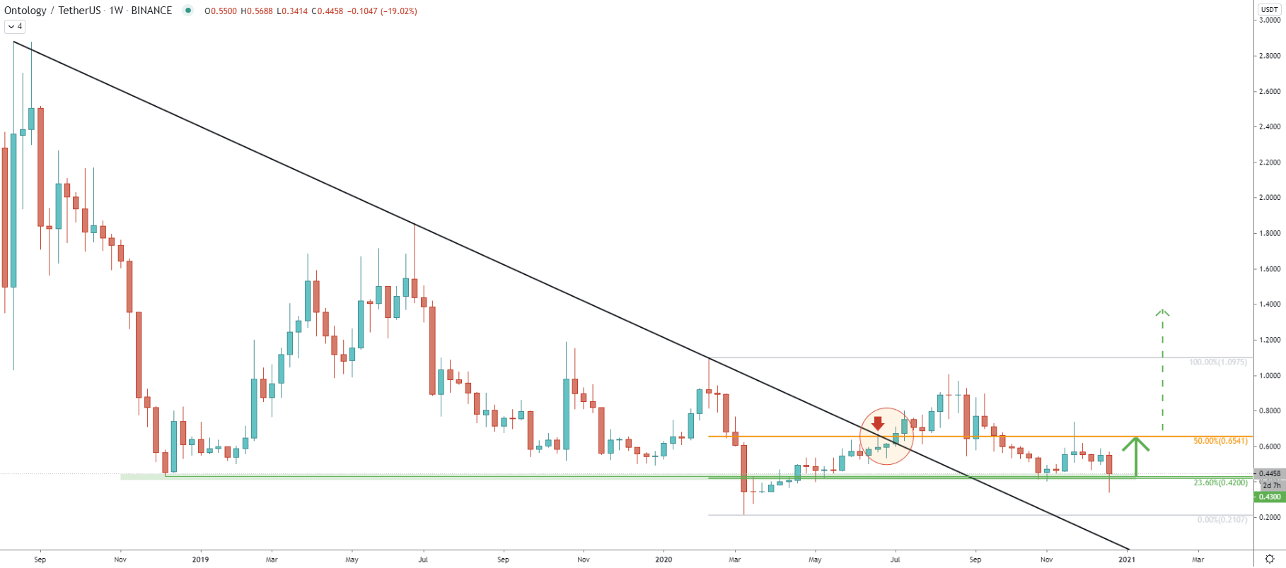 ONT/USDT Weekly Technical Analysis 25 Dec 2020