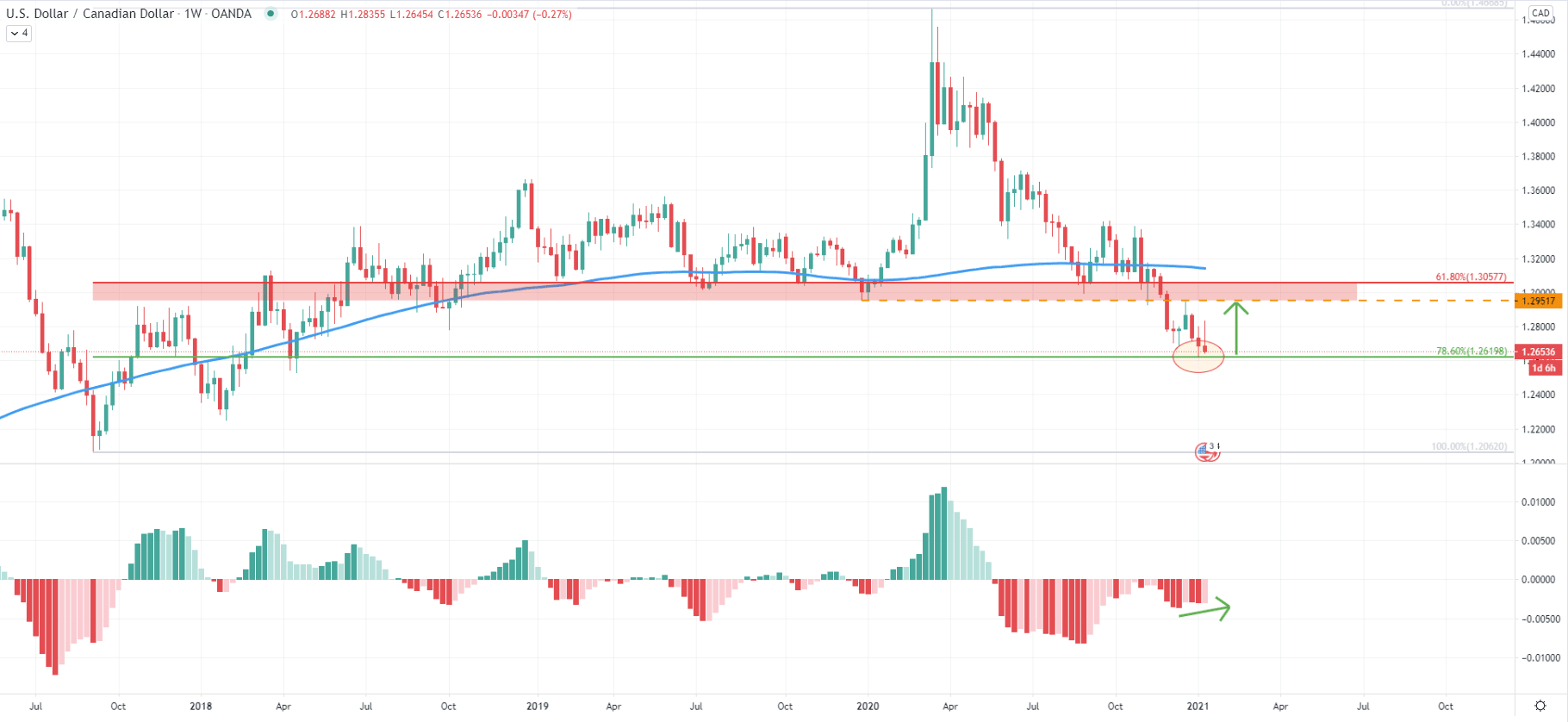 USD/CAD Weekly Technical Analysis 14 Jan 2021