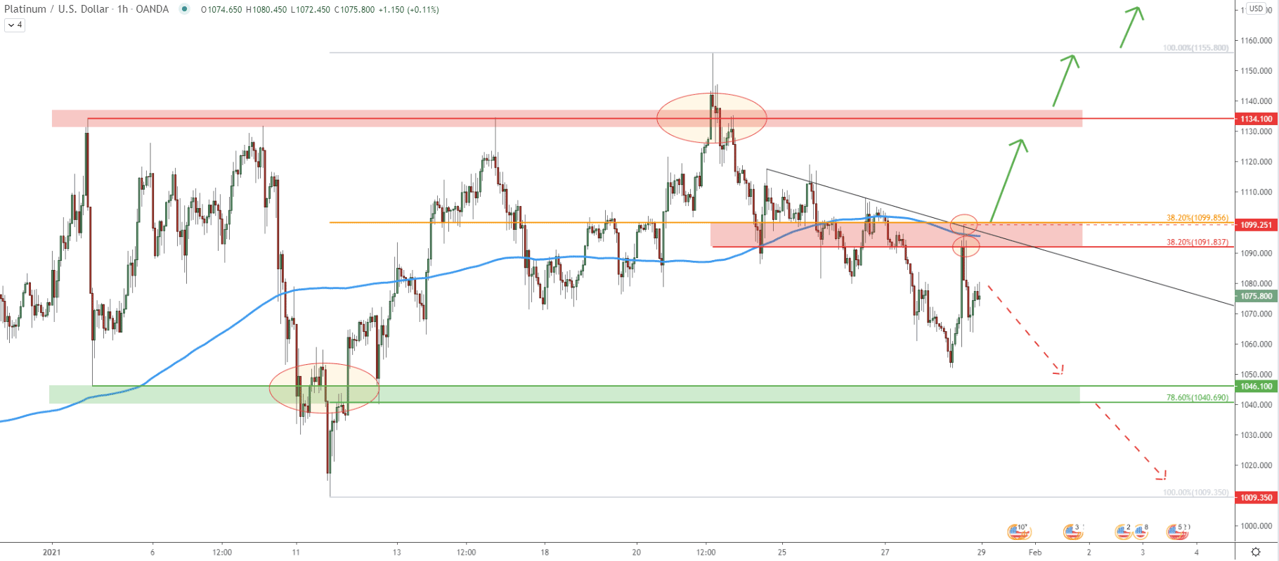 XPT/USD 1-hour Technical Analysis 28 Jan 2021