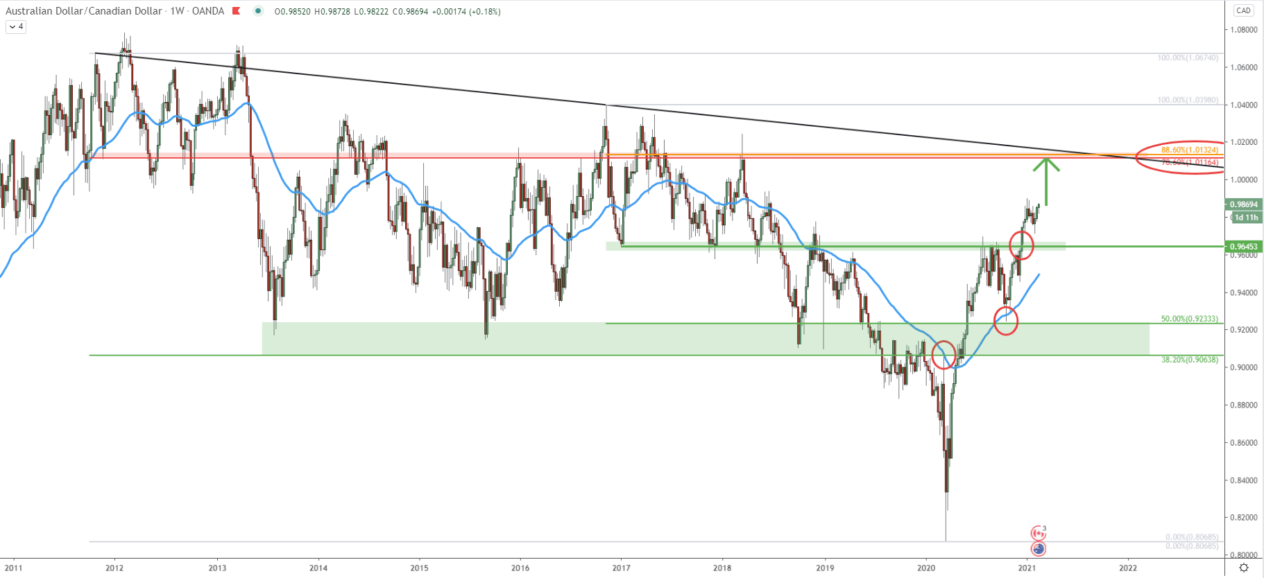 AUD/CAD Weekly Technical Analysis 18 Feb 2021