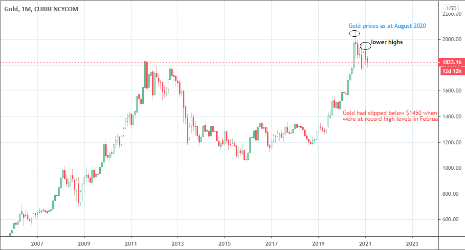 XAU/USD Monthly Chart: February 14th, 2021