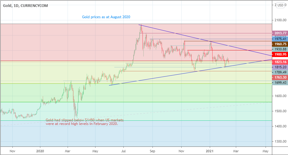 Gold (XAU/USD) Near-term Price Targets