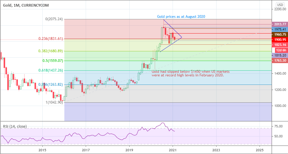 Gold (XAU/USD) Monthly Chart Showing Support Targets