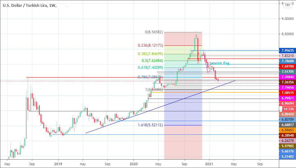 USD/TRY Weekly Chart: February 18th, 2021
