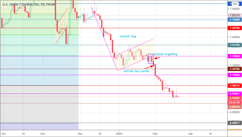 USD/TRY Daily Chart Showing Breakdown of Bearish Flag