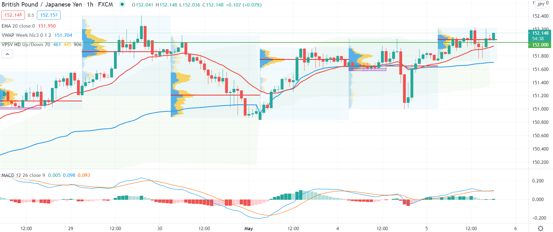GBPJPY H1 Technical Analysis 5 May 2021