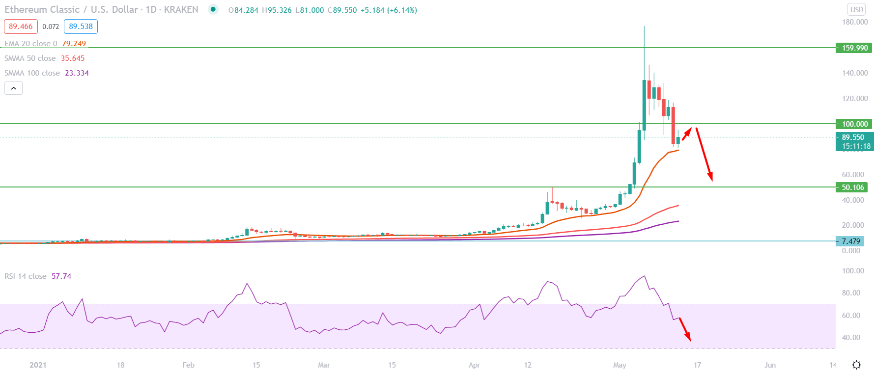 Ethereum Classic (ETC) Daily Technical Analysis 13 May 2021