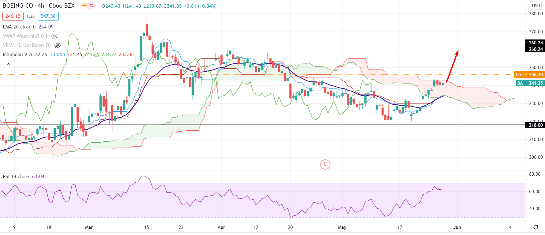 Boeing Stock H4 Technical Analysis 26 May 2021