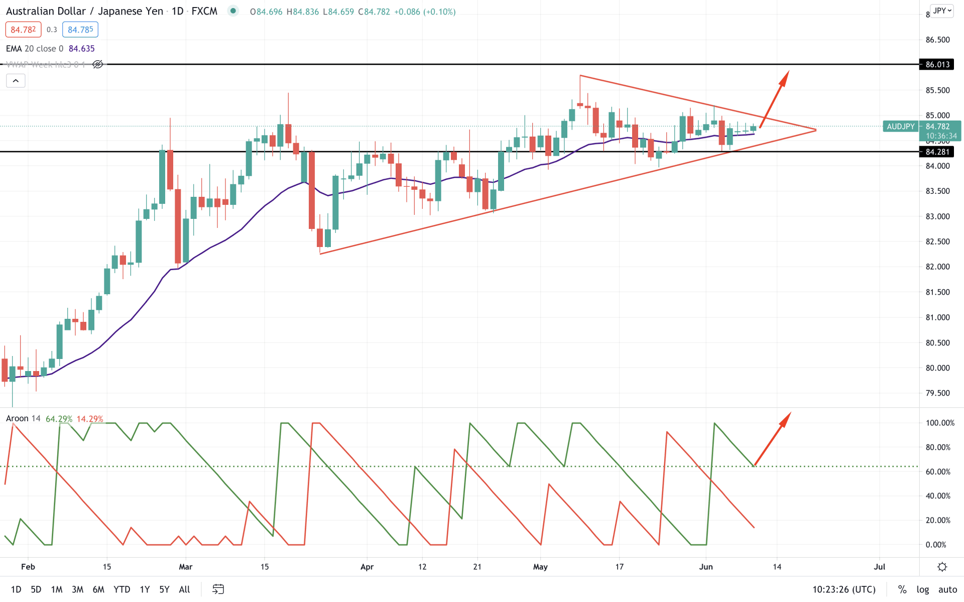AUDJPY Daily Technical Analysis 9 June 2021