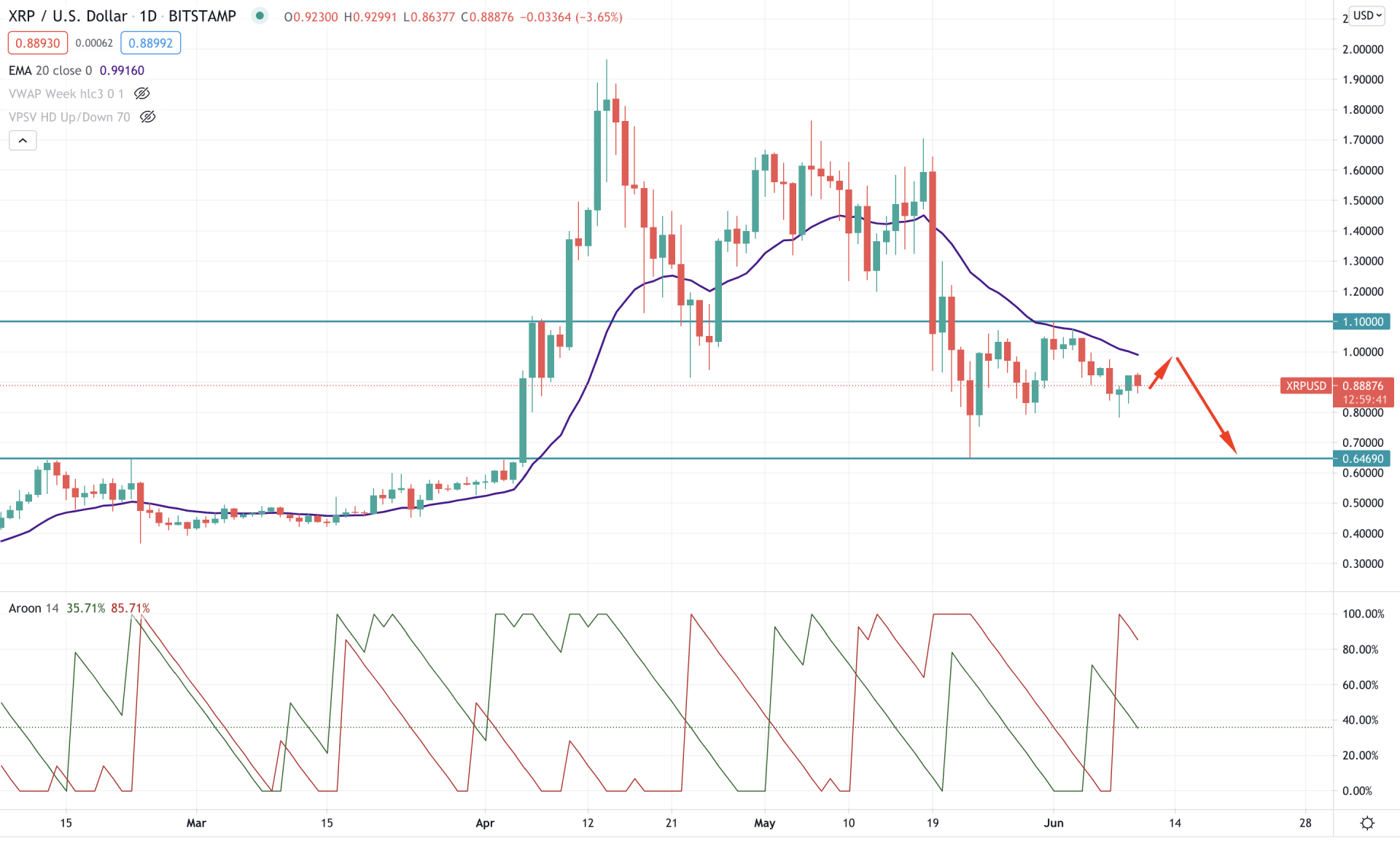 XRP Daily Technical Analysis 10 June 2021