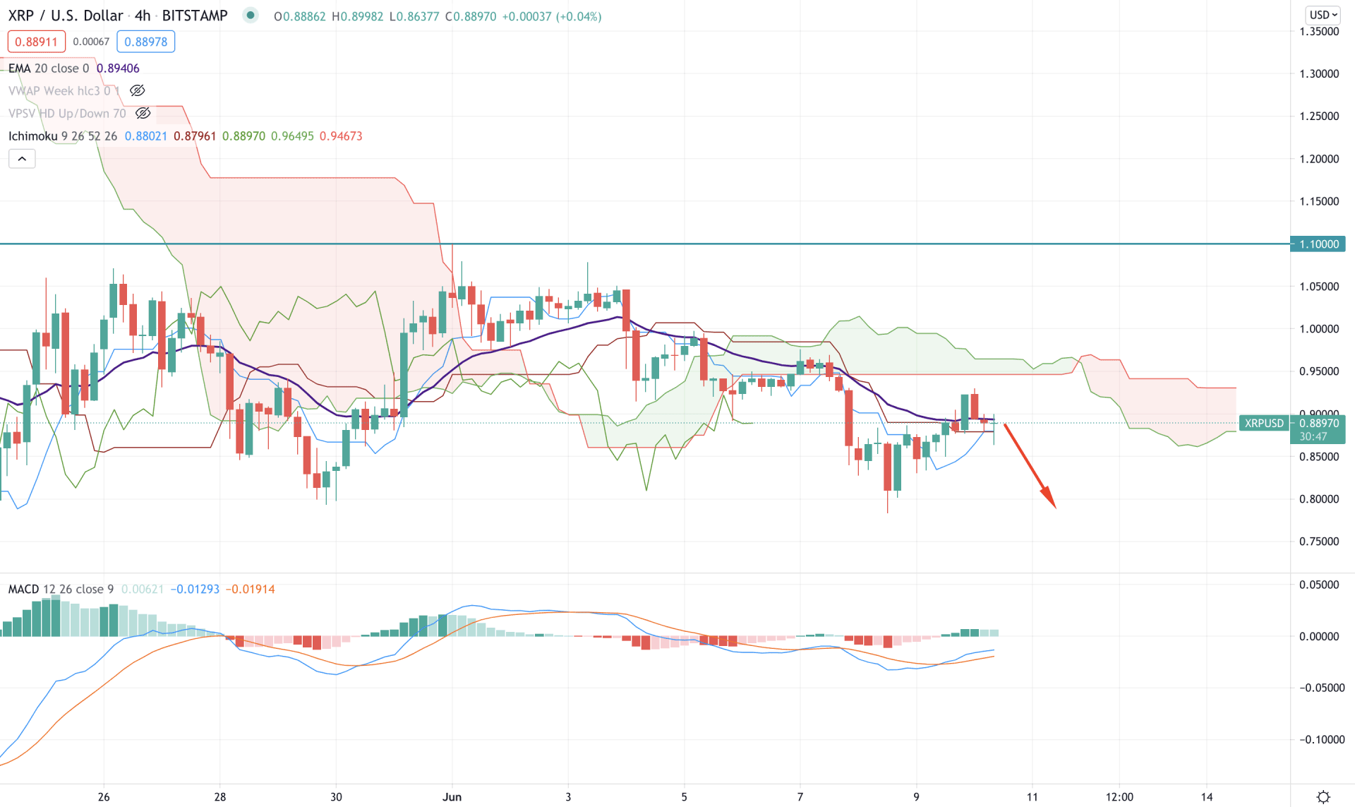 XRP H4 Technical Analysis 10 June 2021