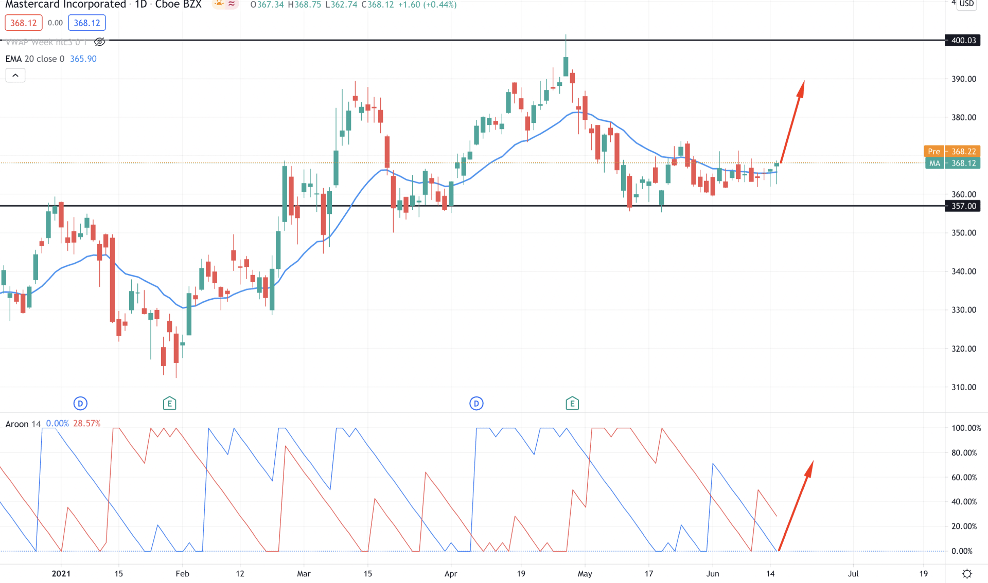 Mastercard Stock Daily Technical Analysis 16 June 2021