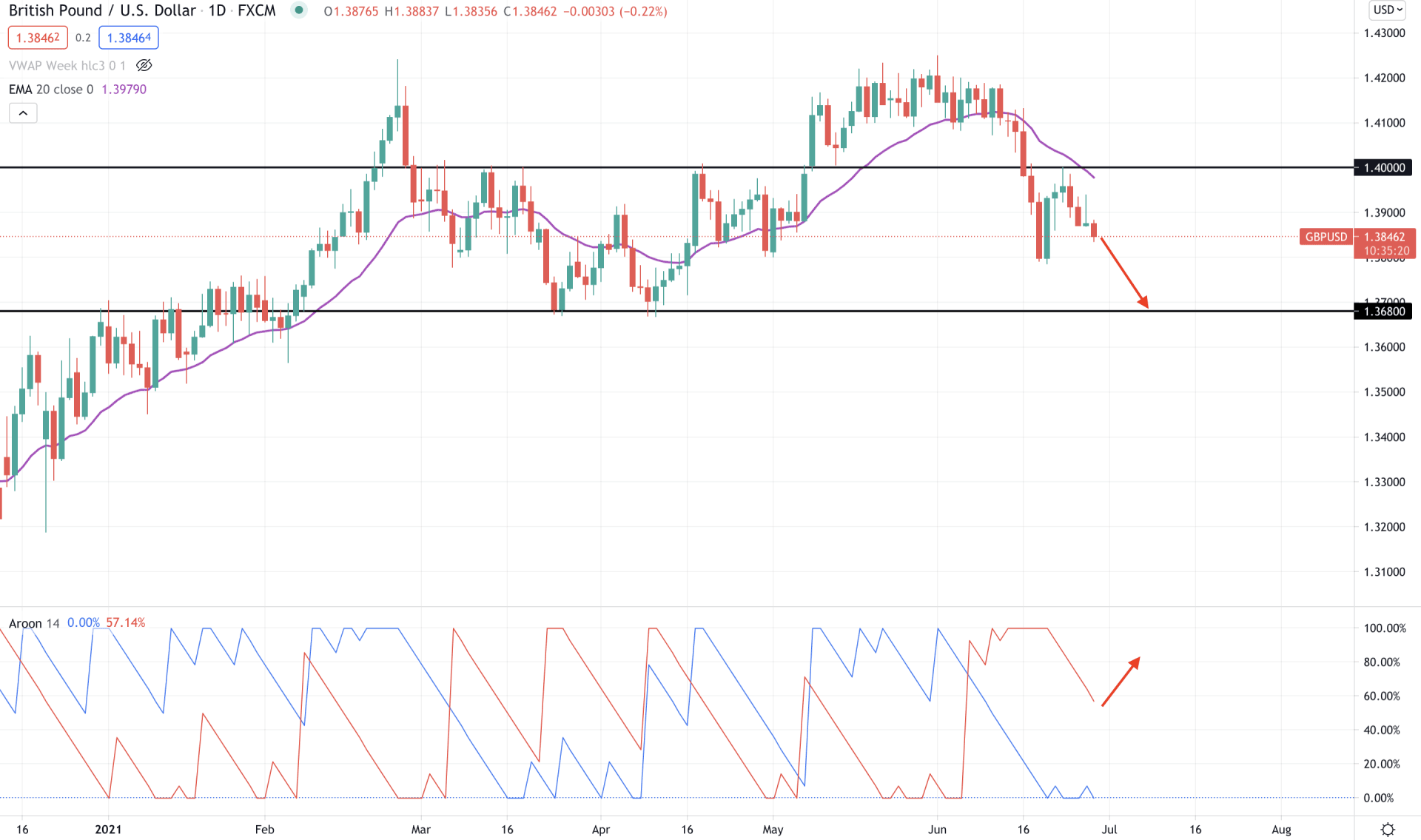 GBPUSD Daily Technical Analysis 29 June 2021