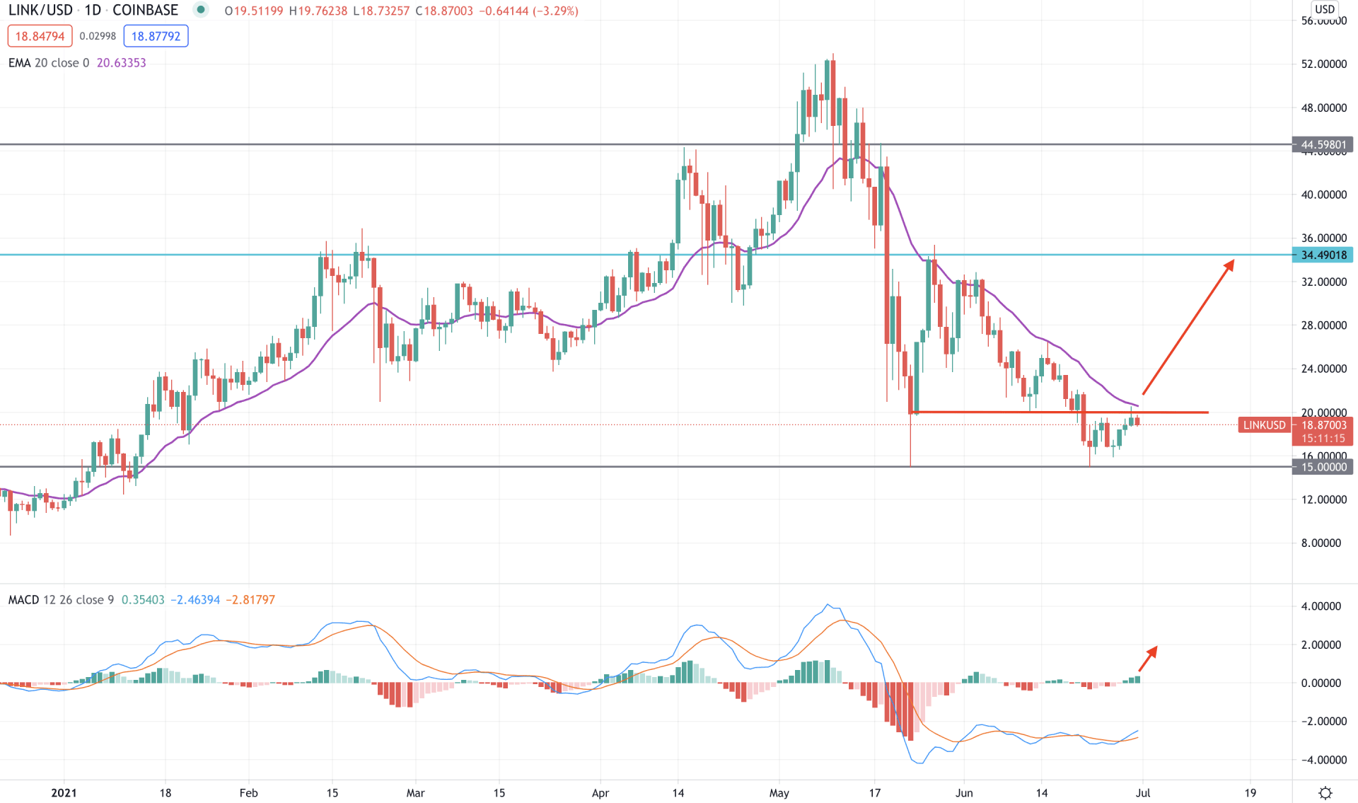 Chainlink Daily Technical Analysis 30 June 2021