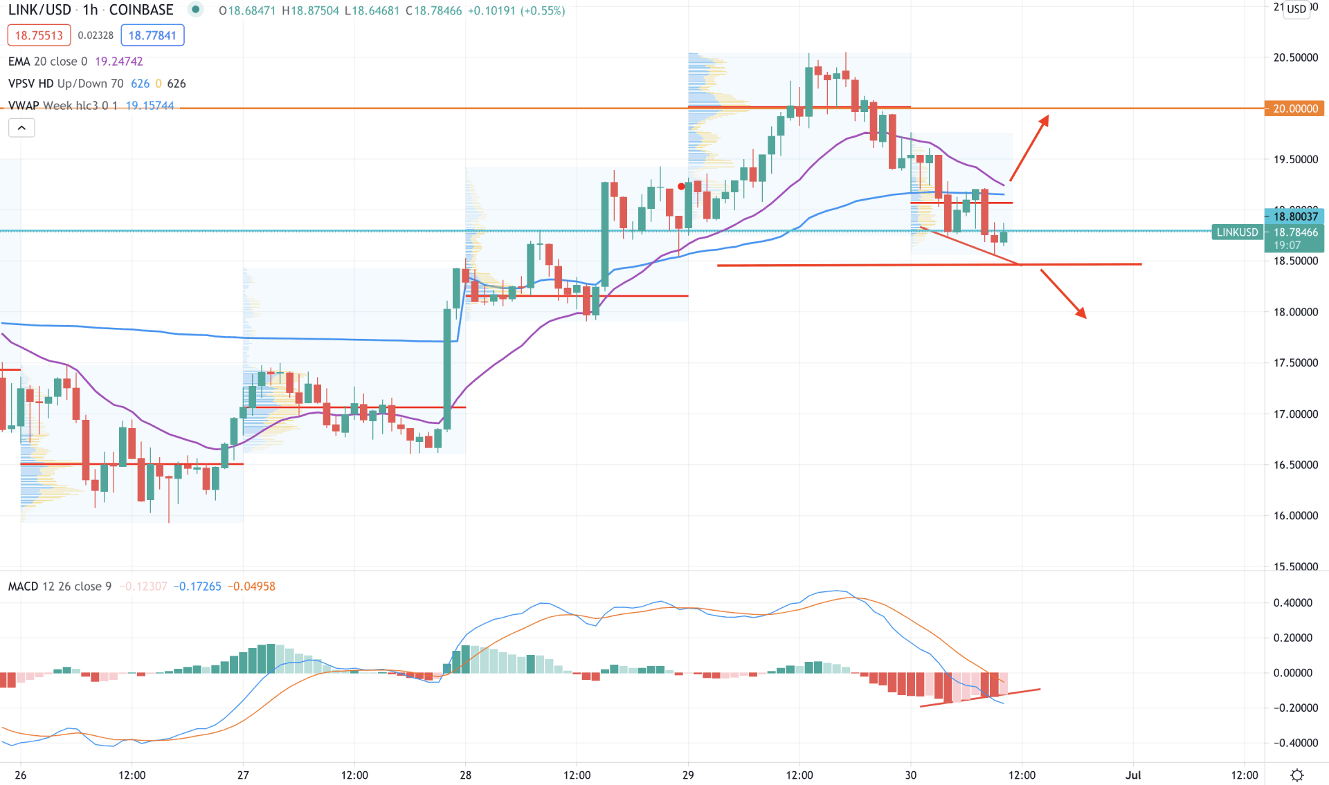Chainlink H1 Technical Analysis 30 June 2021