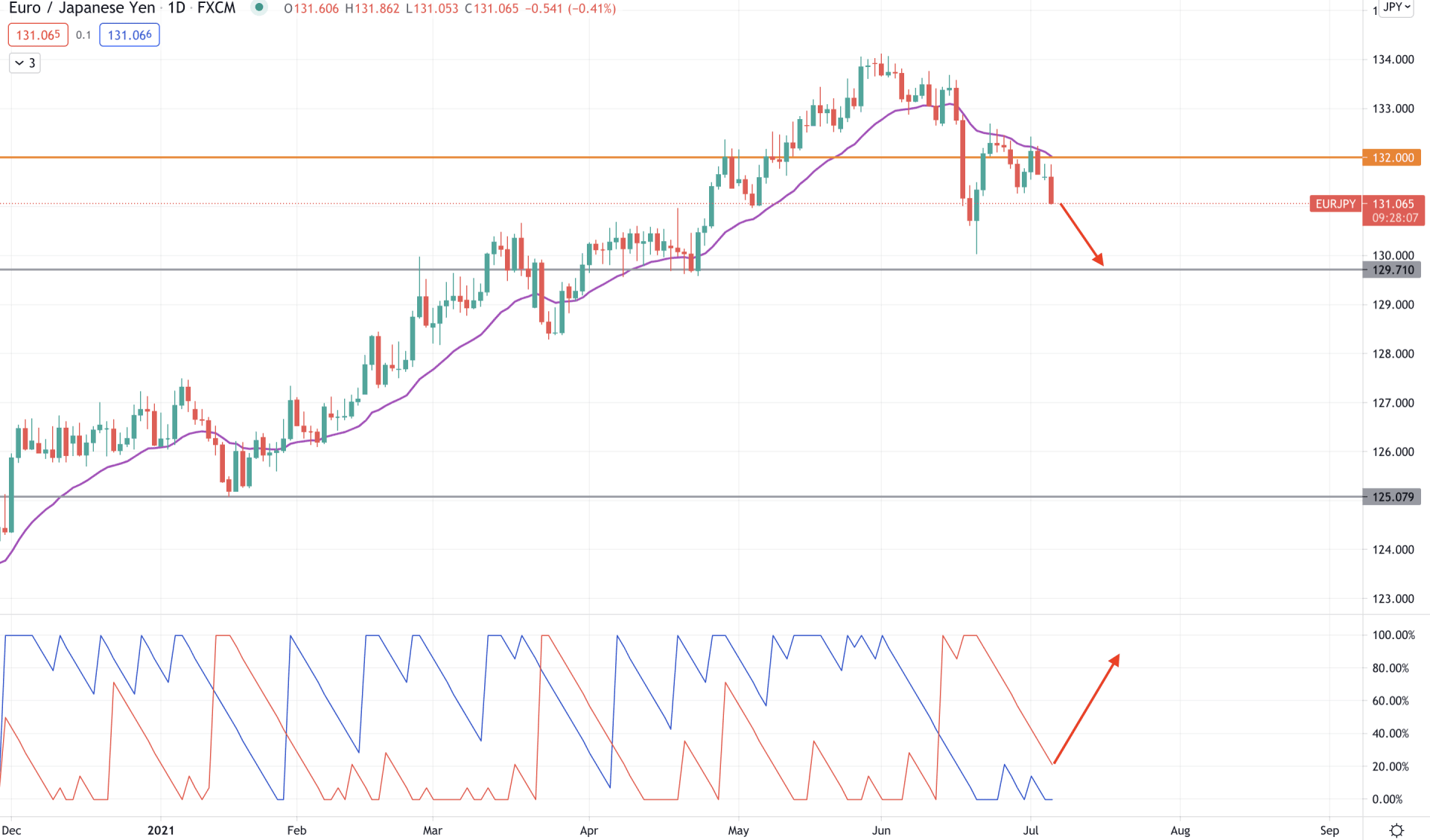 EURJPY Daily Technical Analysis 6 July 2021