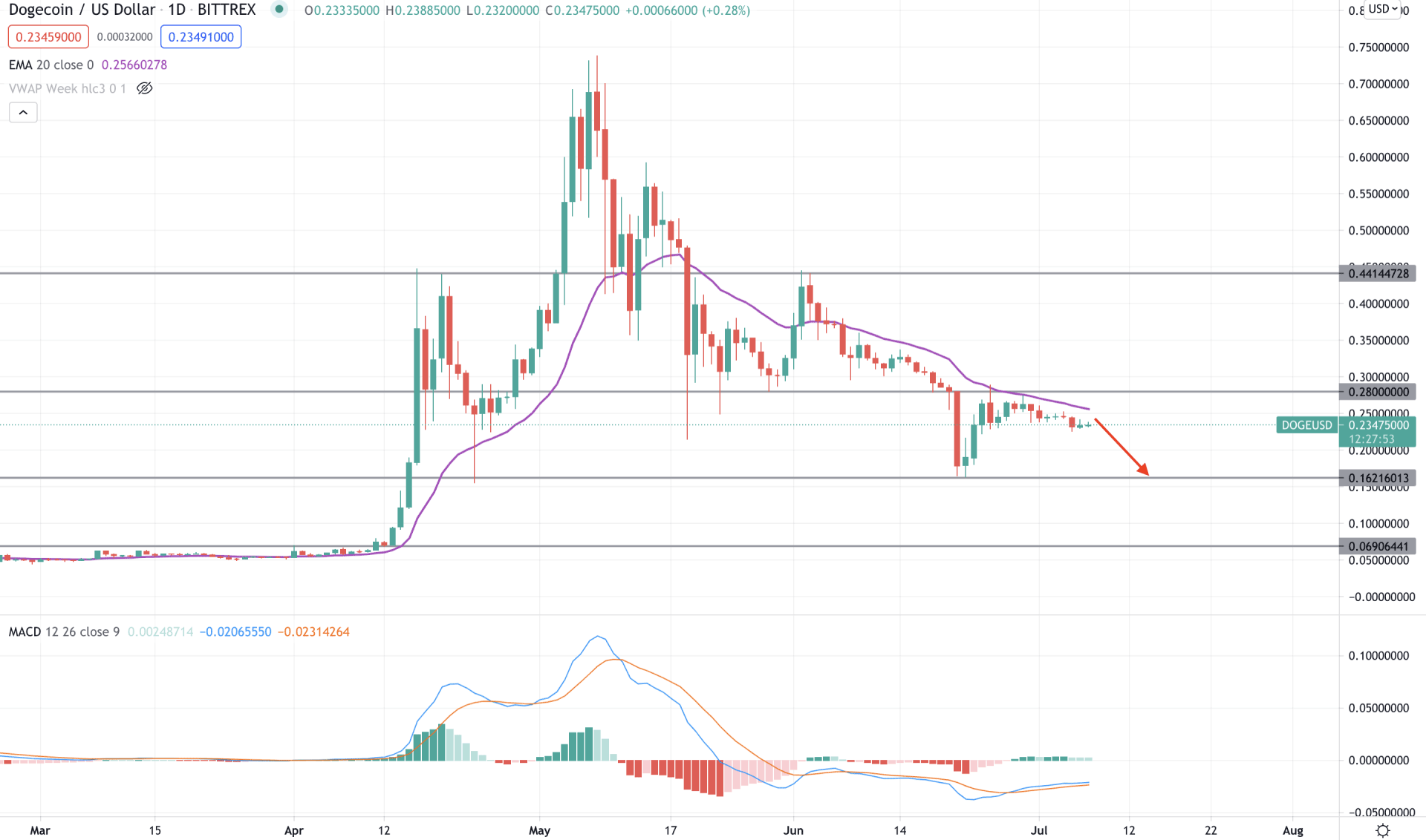 Dogecoin Daily Technical Analysis 7 July 2021