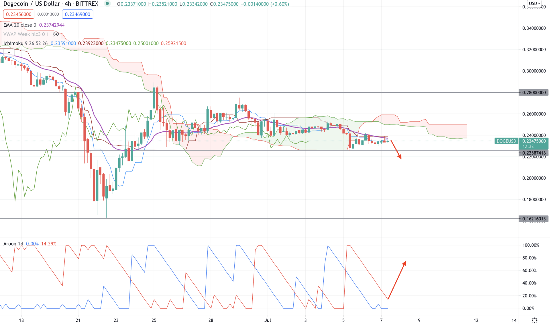 Dogecoin H4 Technical Analysis 7 July 2021