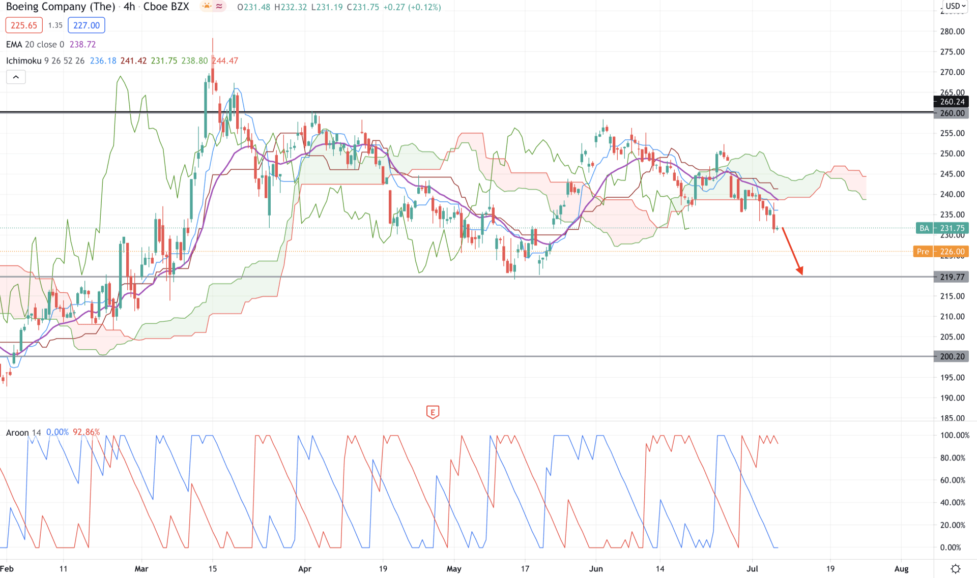 Boeing Stock H4 Technical Analysis 8 July 2021