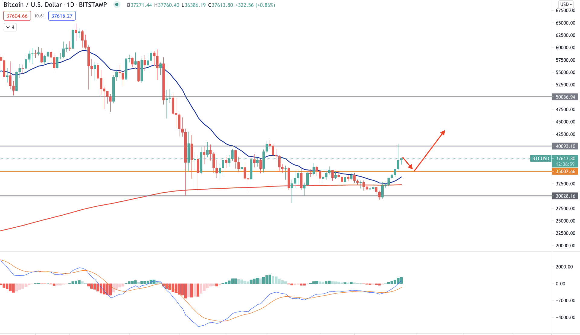Bitcoin Daily Technical Analysis 27 July 2021