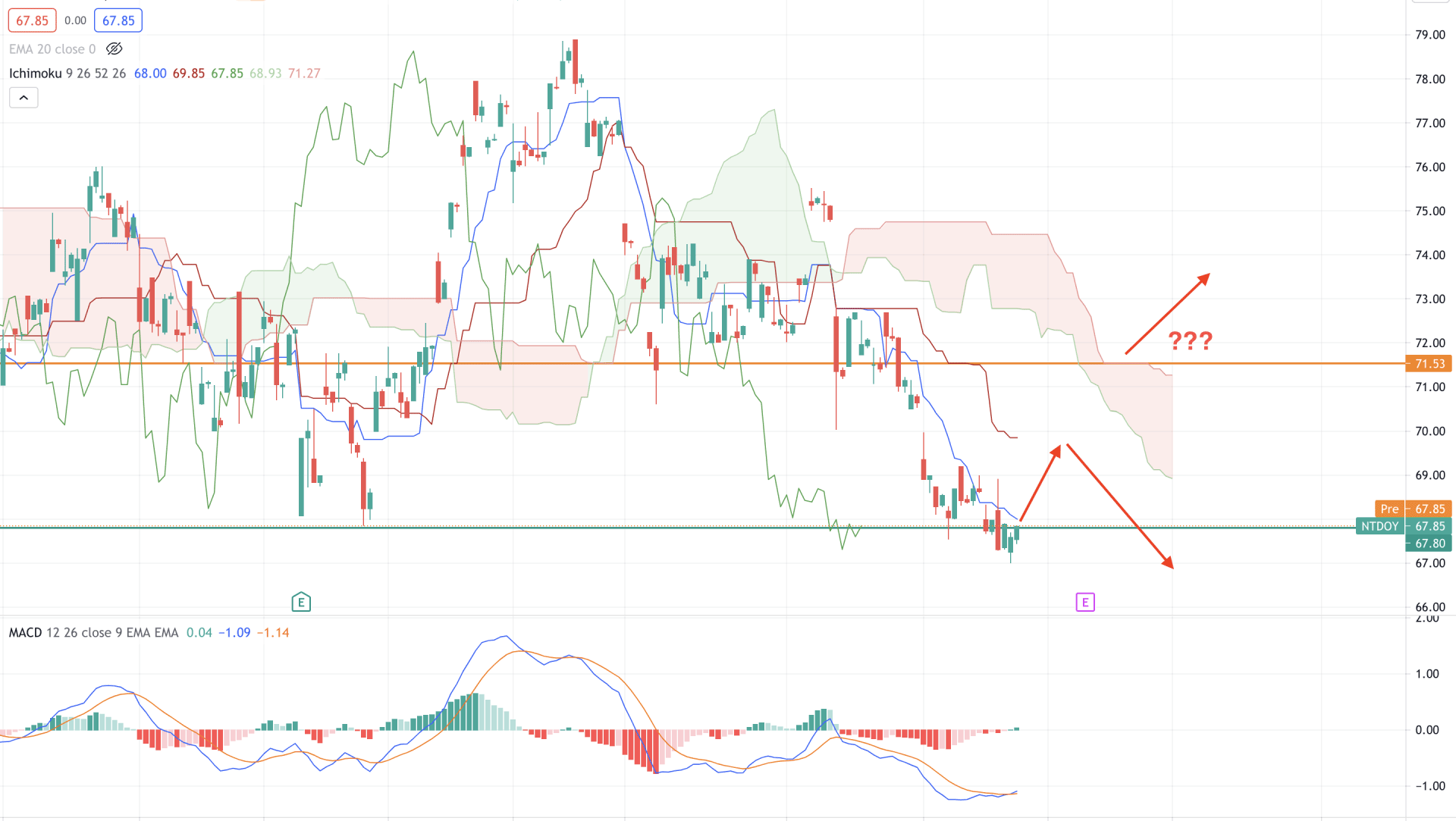 Nintendo Stock H4 Technical Analysis 29 July 2021