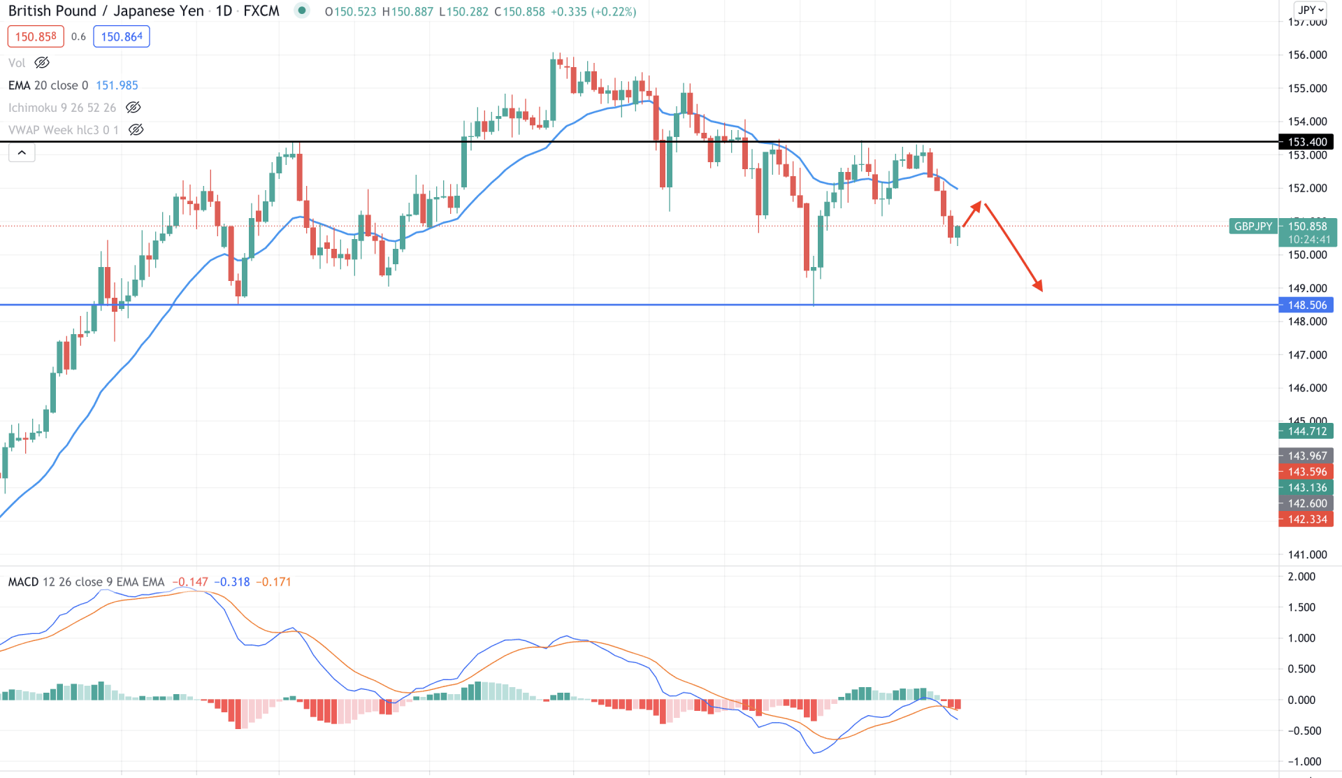 GBPJPY Daily Technical Analysis 18 August 2021