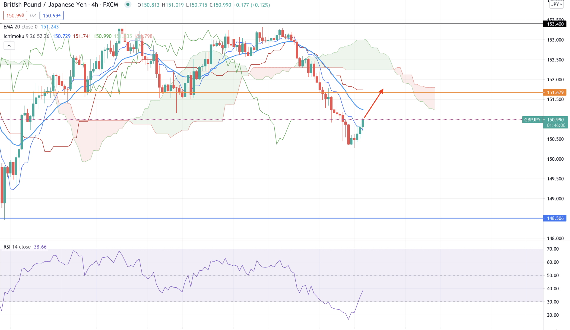 GBPJPY H4 Technical Analysis 18 August 2021