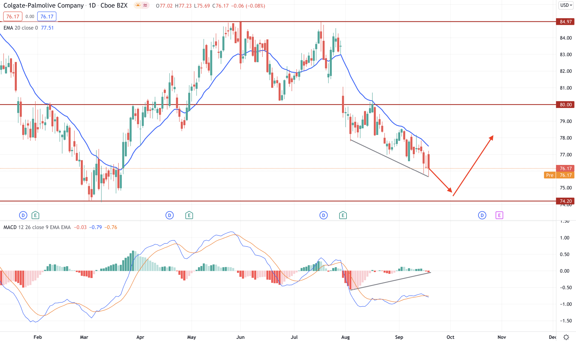 Colgate-Palmolive Stock Daily Technical Analysis 21 September 2021