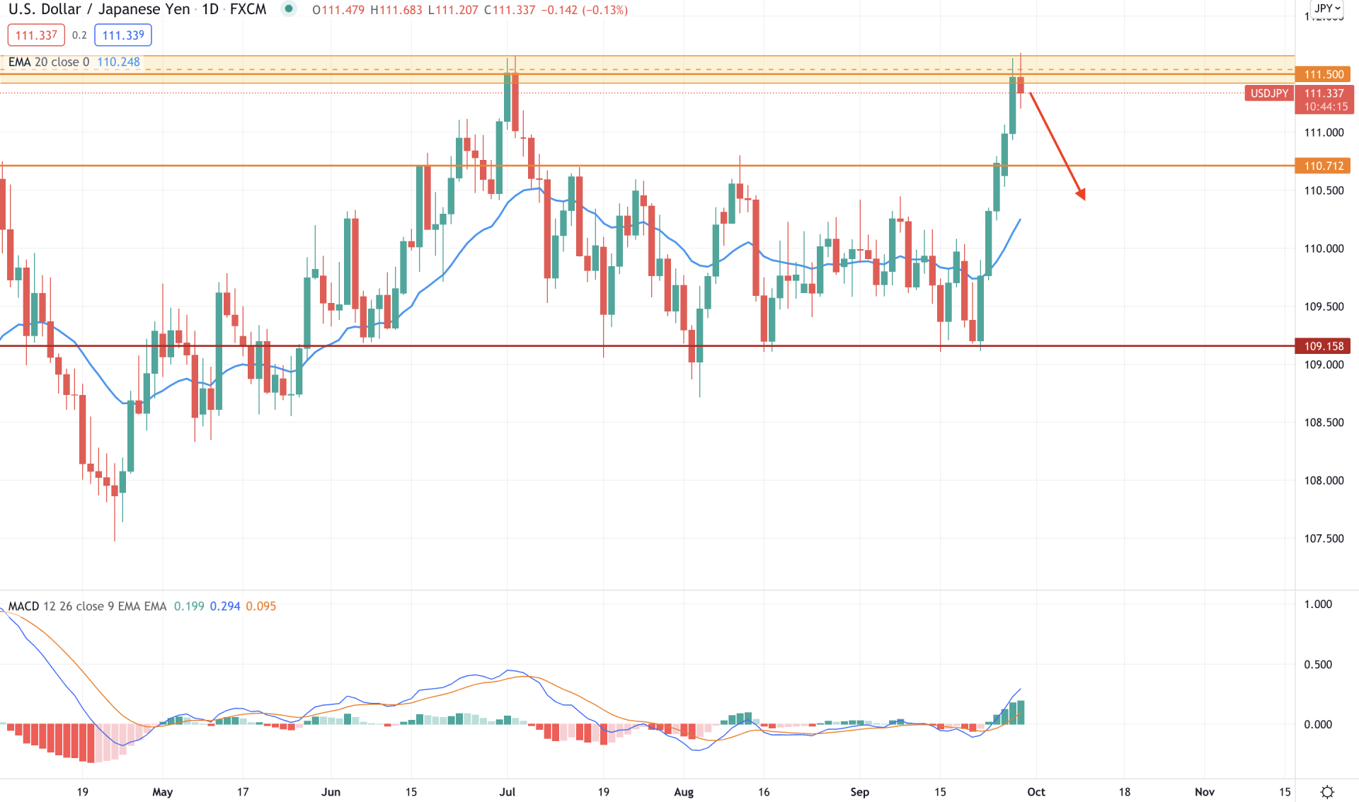 USD/JPY Daily Technical Analysis 29 September 2021