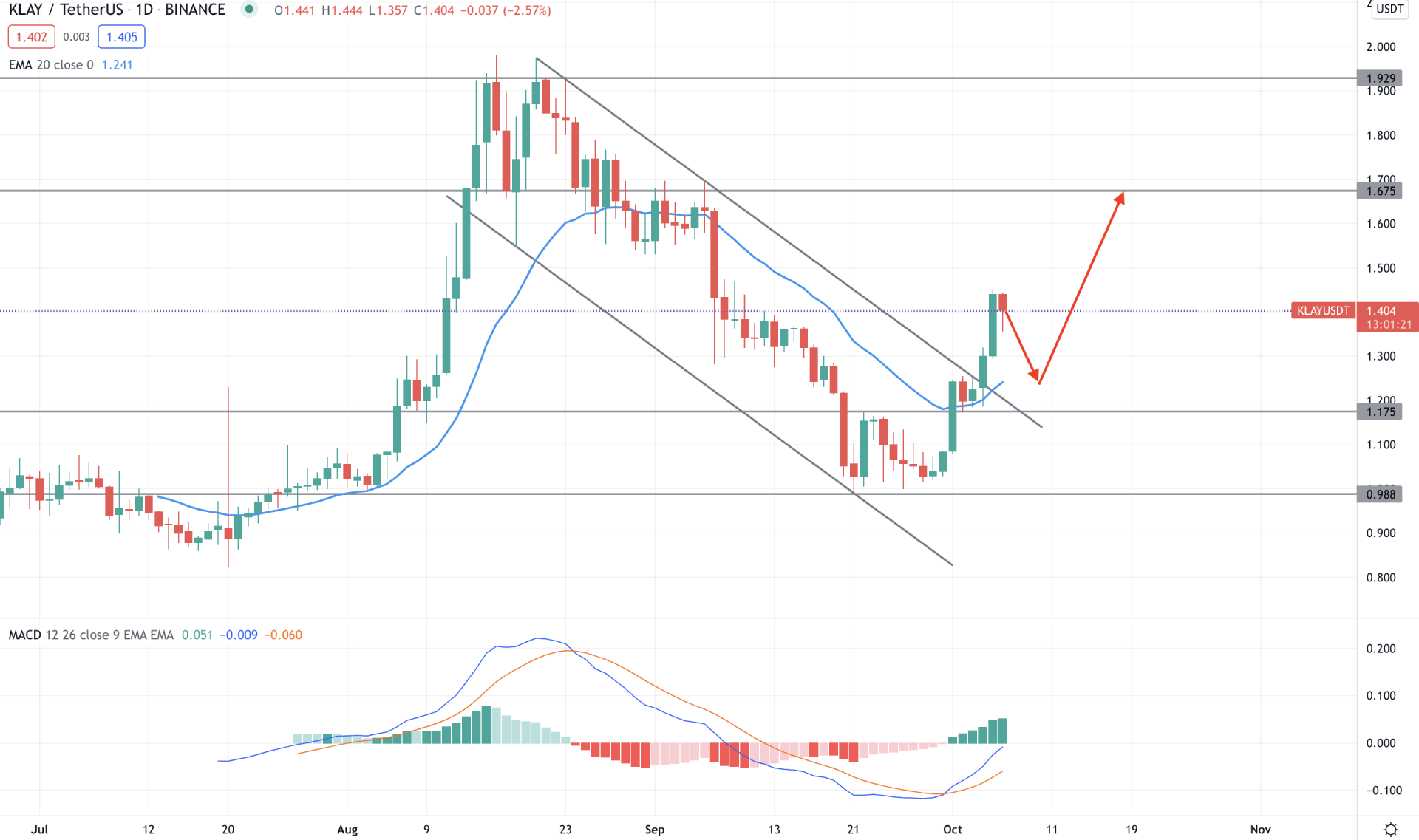 KLAY/USDT Daily Technical Analysis 6 October 2021