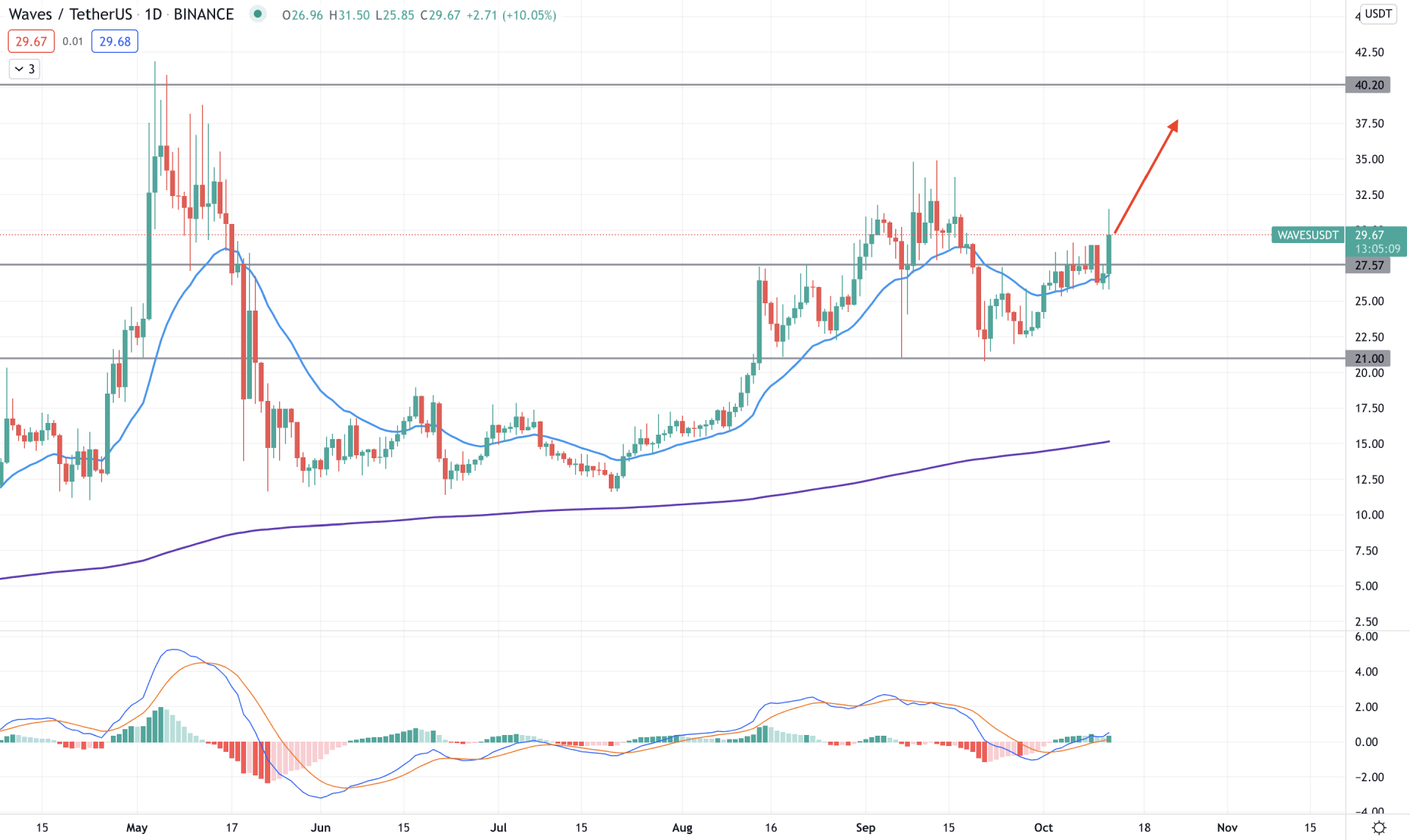 WAVE/USDT Daily Technical Analysis 12 October 2021