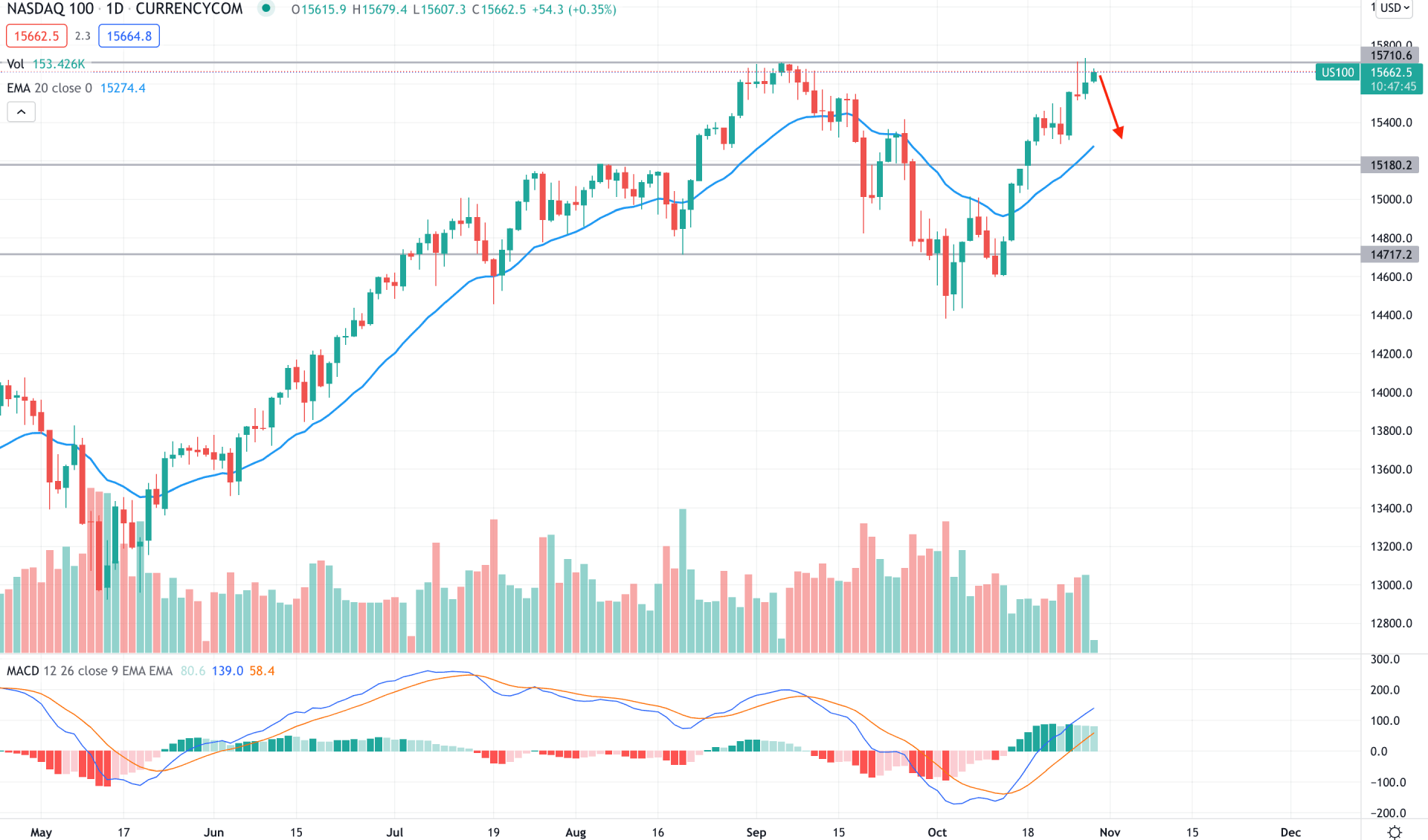 Nasdaq 100 Daily Technical Analysis 28 October 2021