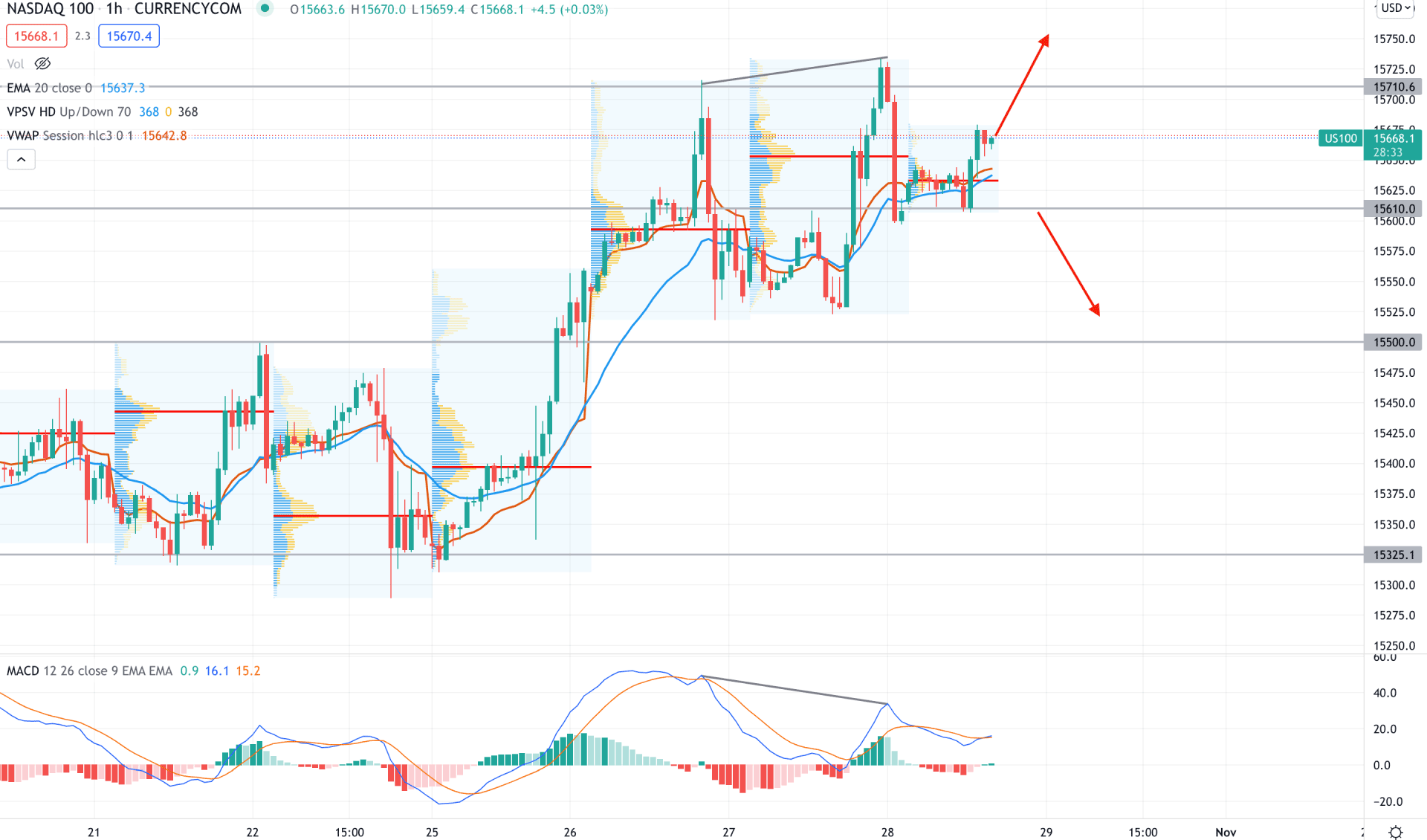 Nasdaq 100 H1 Technical Analysis 28 October 2021