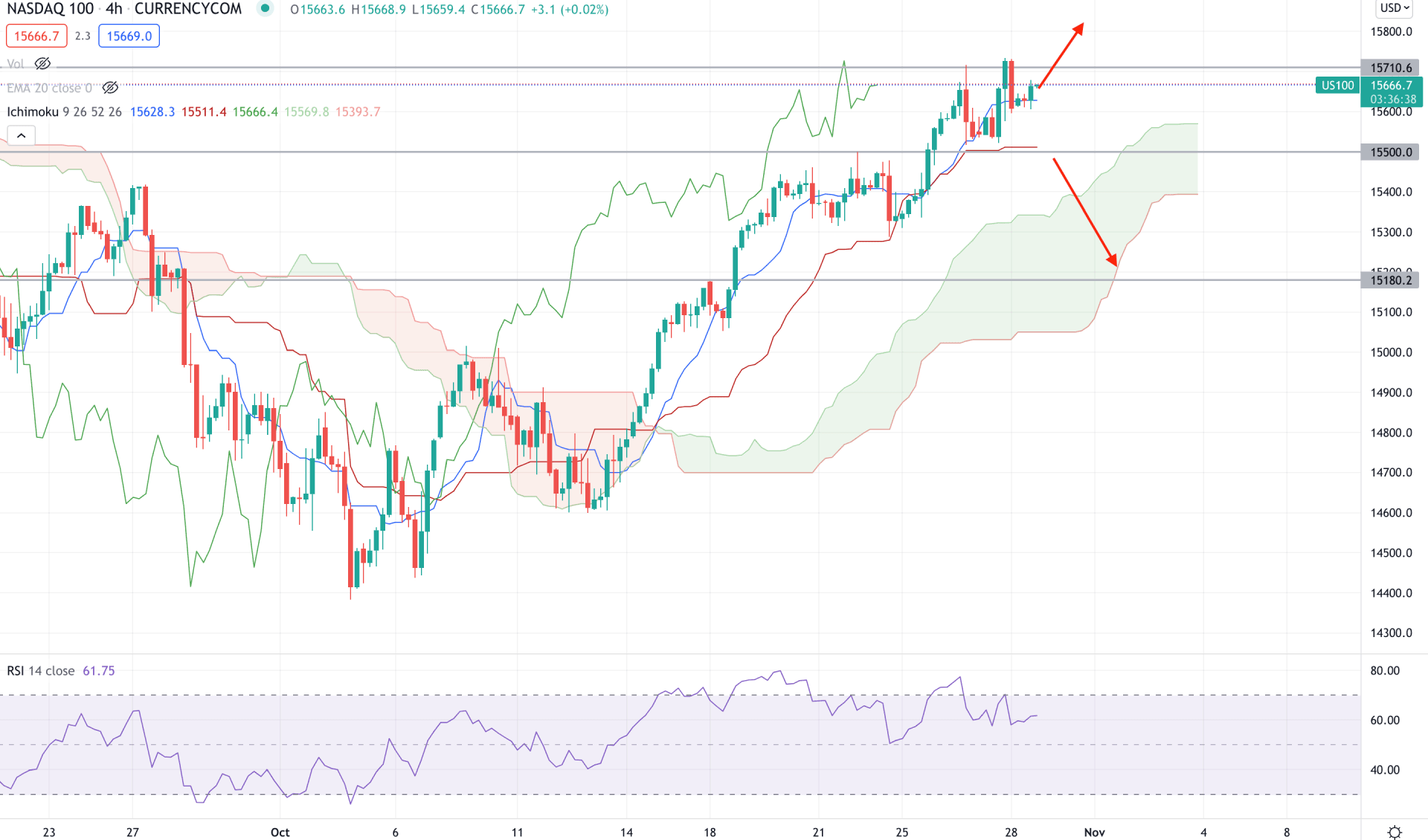 Nasdaq 100 H4 Technical Analysis 28 October 2021