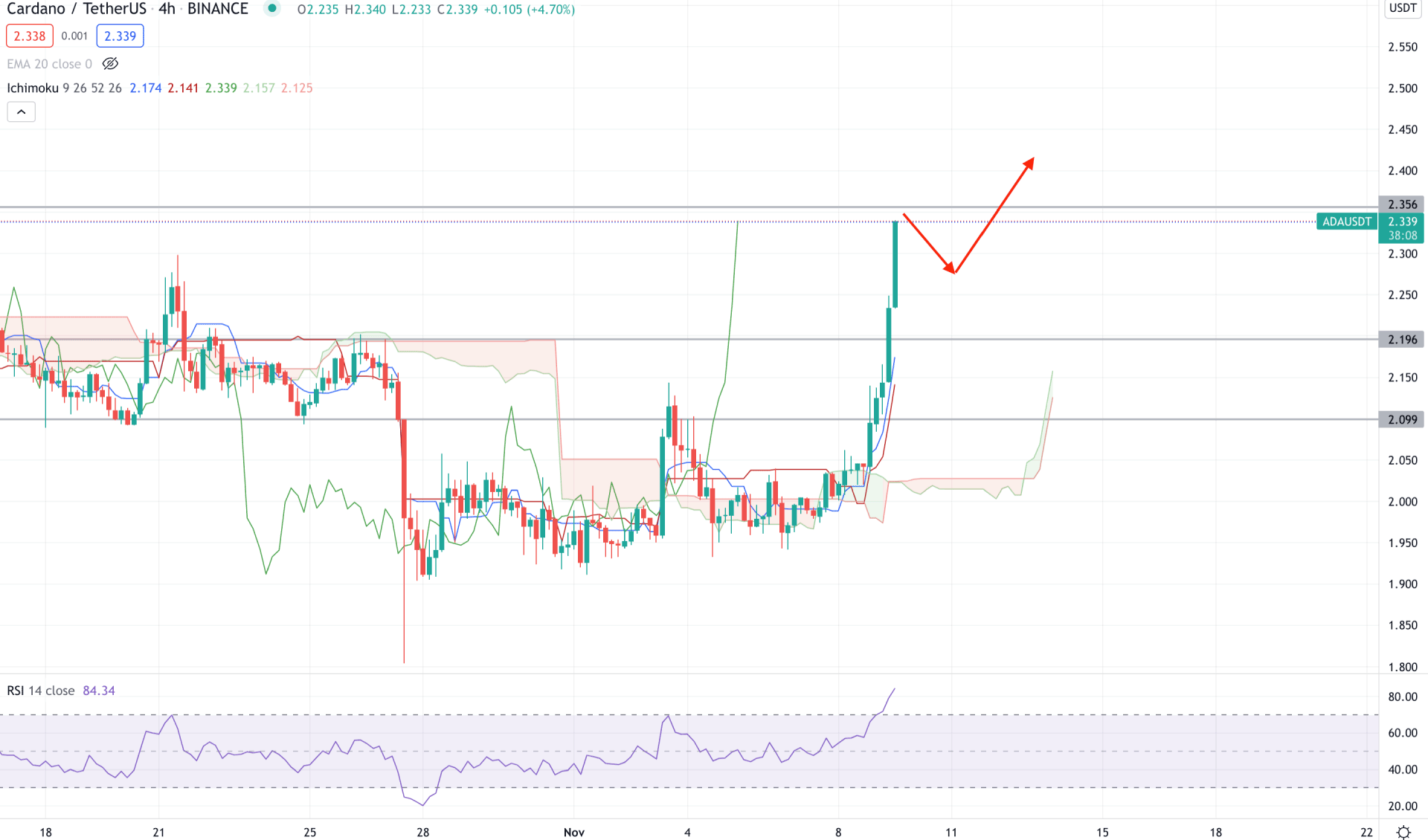 Cardano (ADA) Showed a Bullish Breakout Big Surge is Ahead