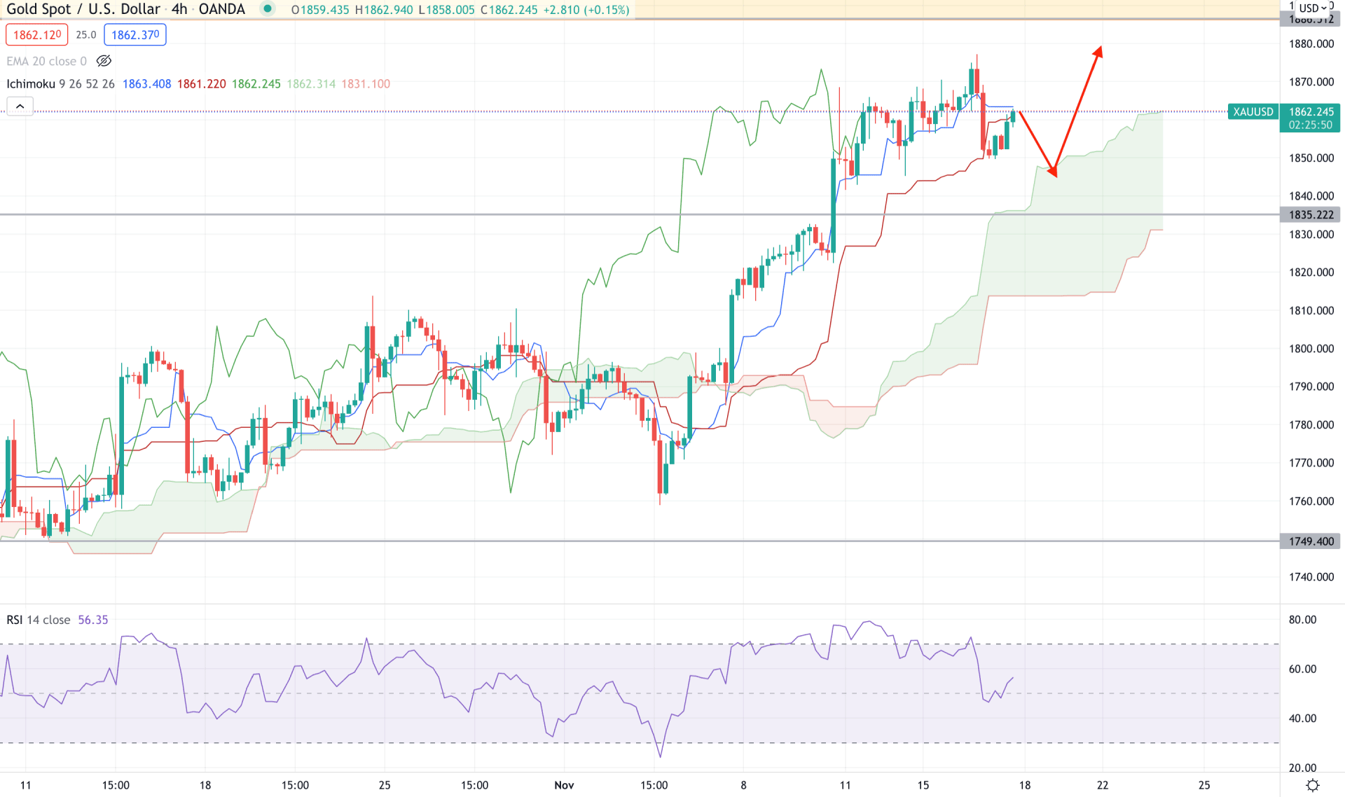 XAU/USD (Gold) H4 Technical Analysis 17th November 2021