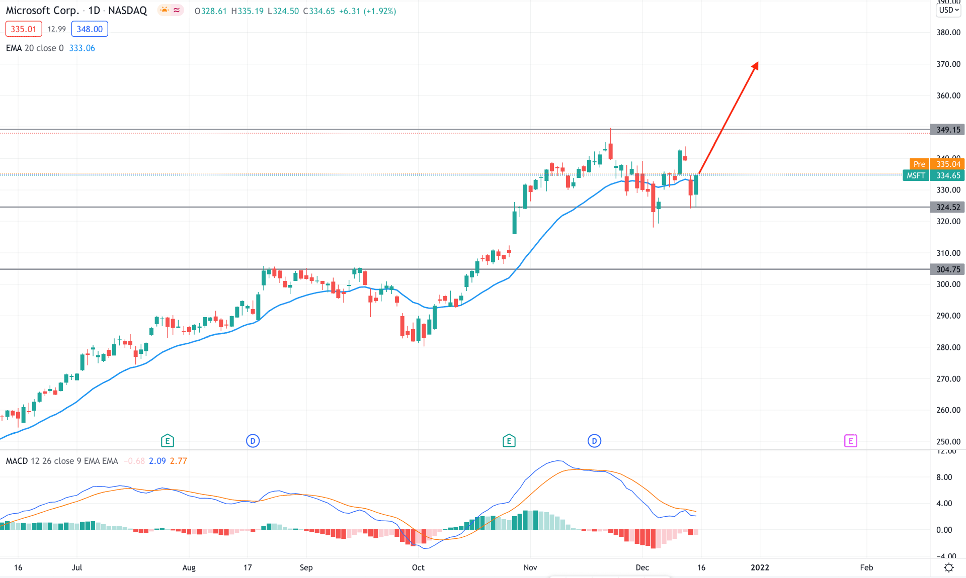Microsoft Stock Daily Technical Analysis 16th December 2021
