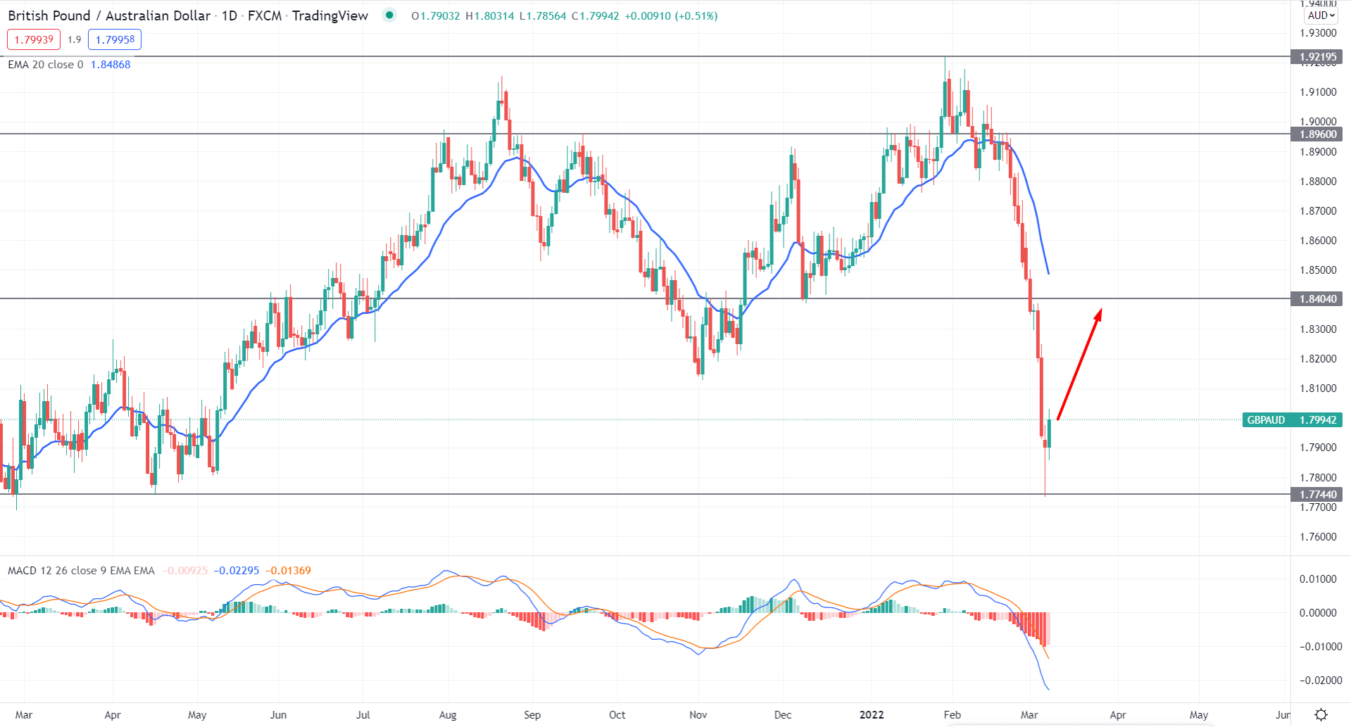 GBPAUD Bears are Exhausted From the Weekly Support