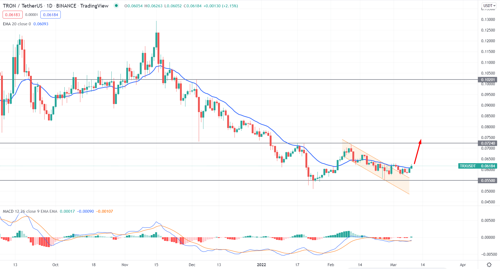 TRXUSDT Daily Technical Analysis 9th March 2022