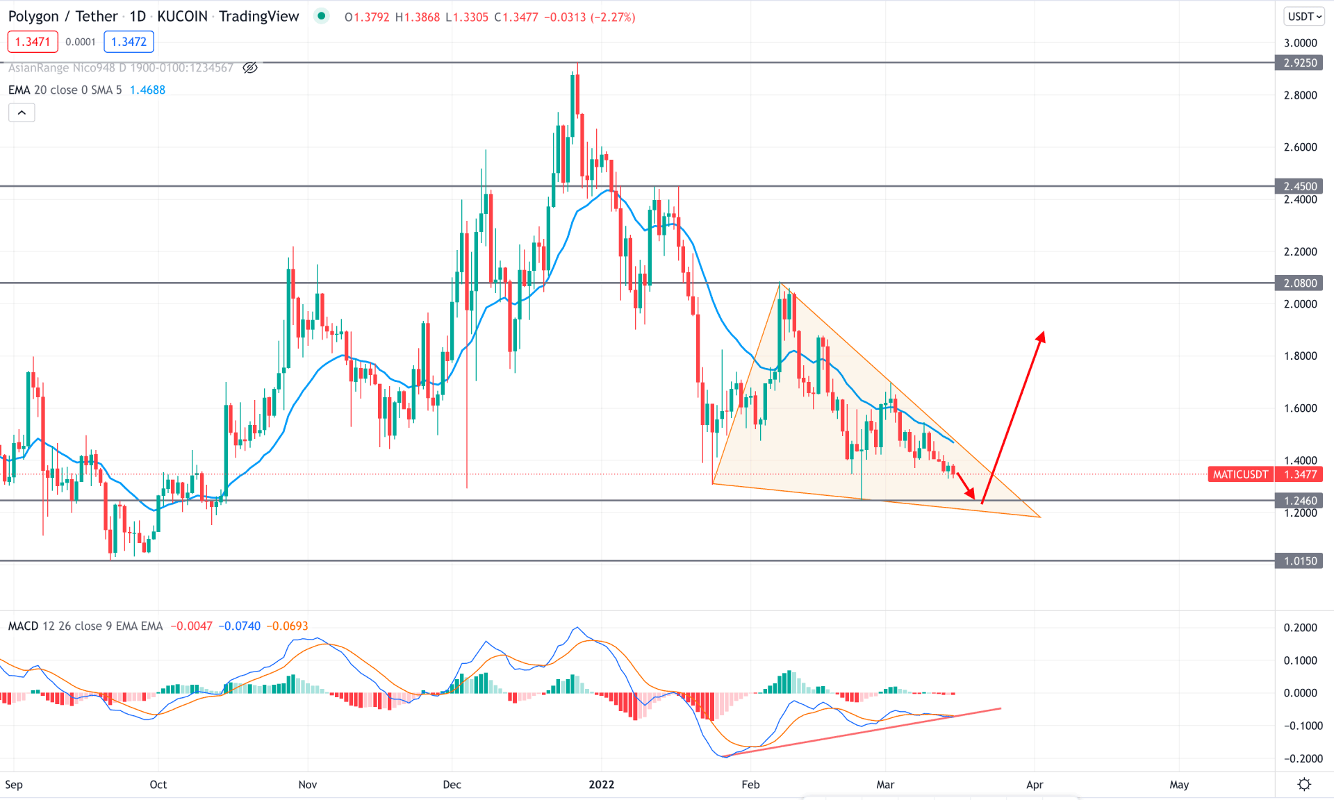 MATIC/USDT Daily Technical Analysis 15th March 2022
