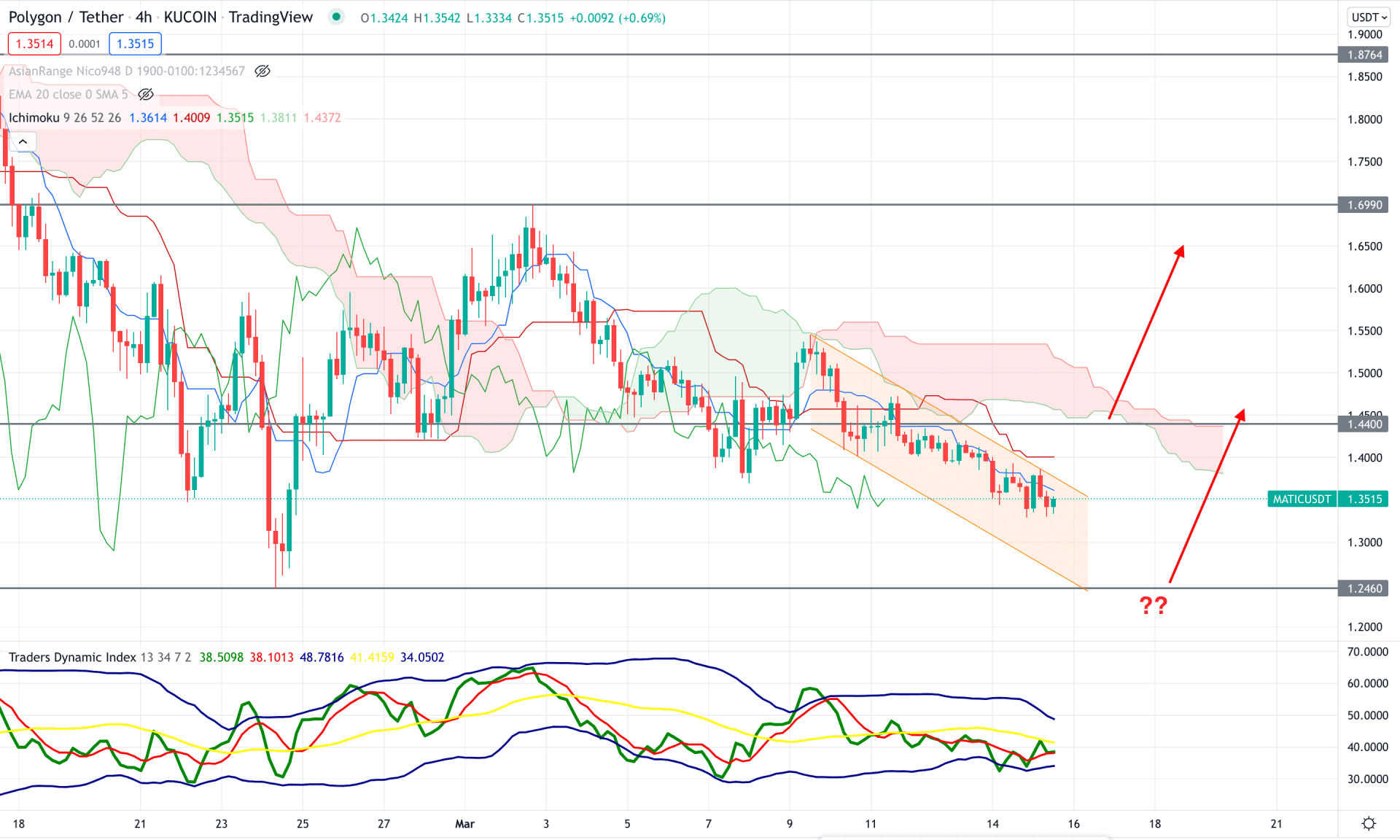 MATIC/USDT H4 Technical Analysis 15th March 2022