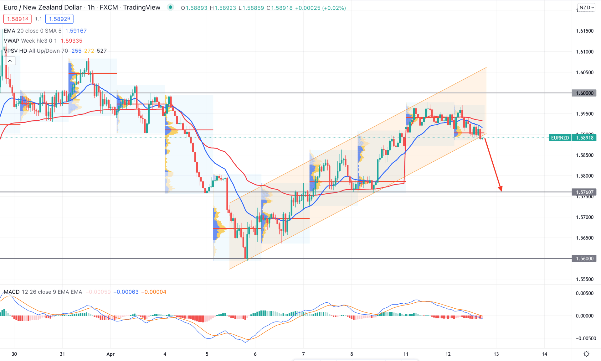 EURNZD H1 Technical Analysis 12th April 2022