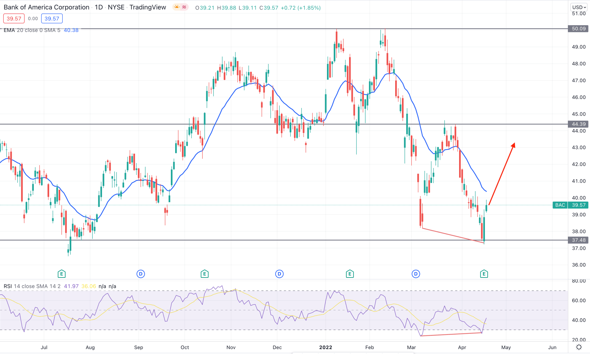 Bank Of America Stock Daily Technical Analysis 20th April 2022