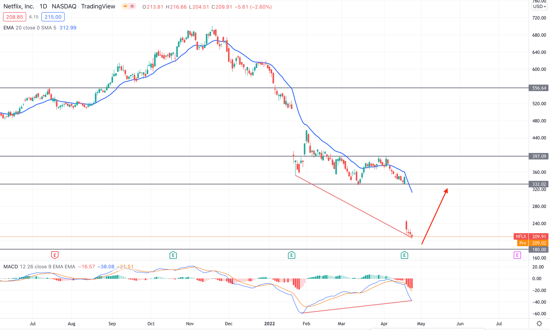 Netflix Stock (NFLX) Daily Technical Analysis 26th April 2022