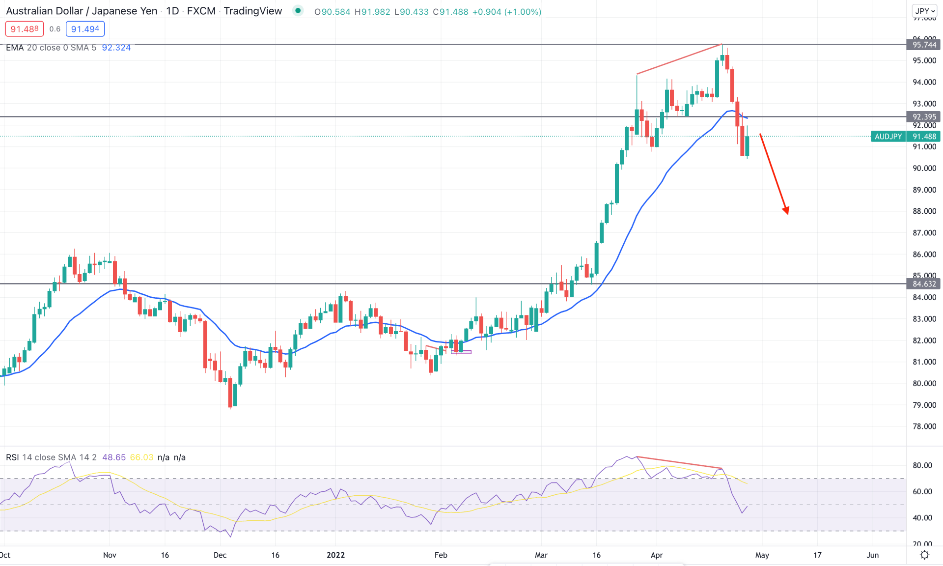 AUDJPY Daily Technical Analysis 27th April 2022