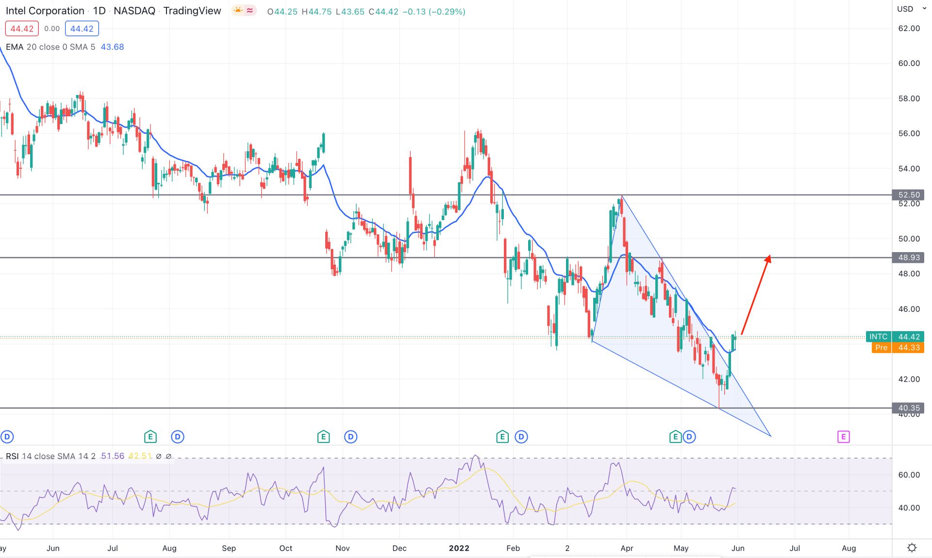 Intel Stock (INTC) Daily Technical Analysis 1st June 2022